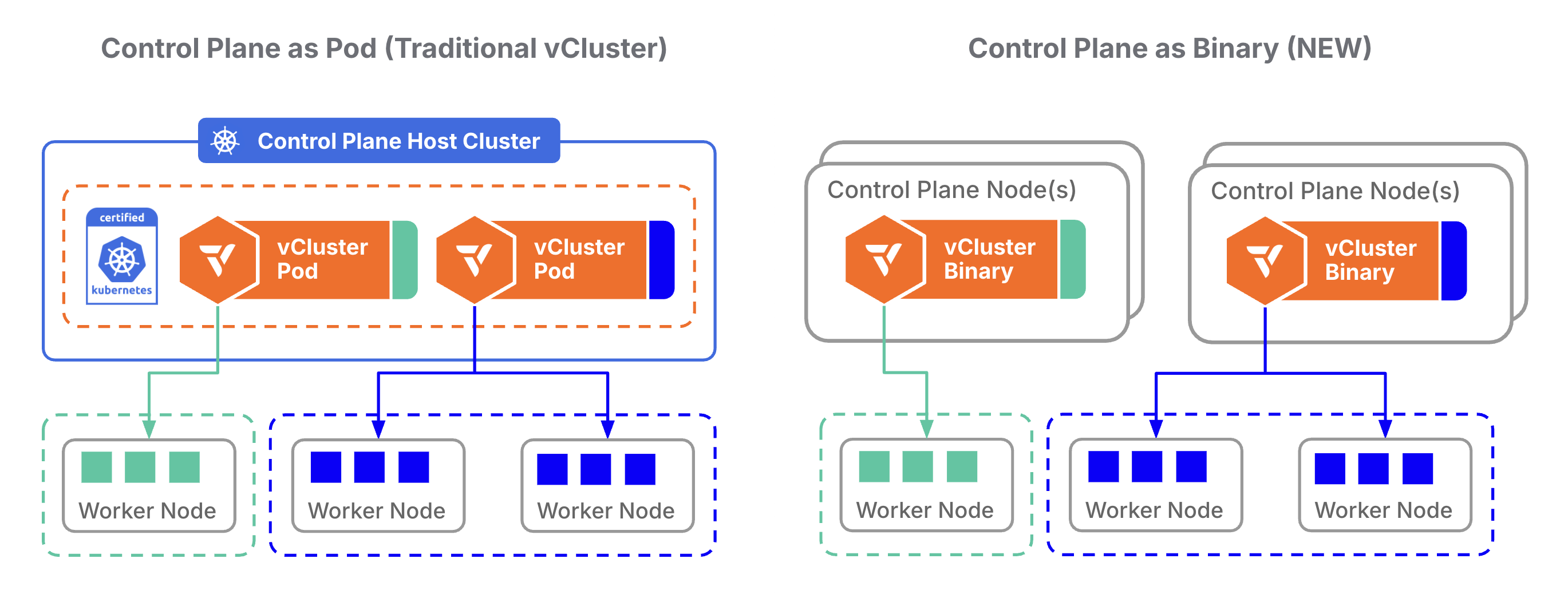 Comparison of traditional vCluster (control plane as pod) versus vCluster Standalone (control plane as binary on dedicated nodes)